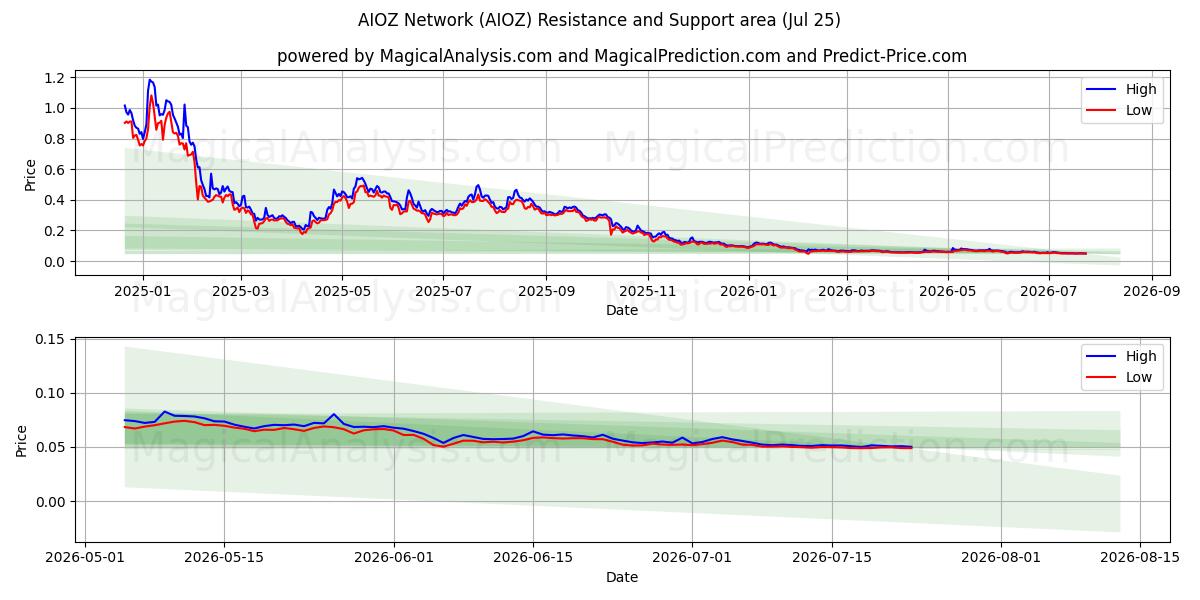  شبکه AIOZ (AIOZ) Support and Resistance area (24 Jul) 