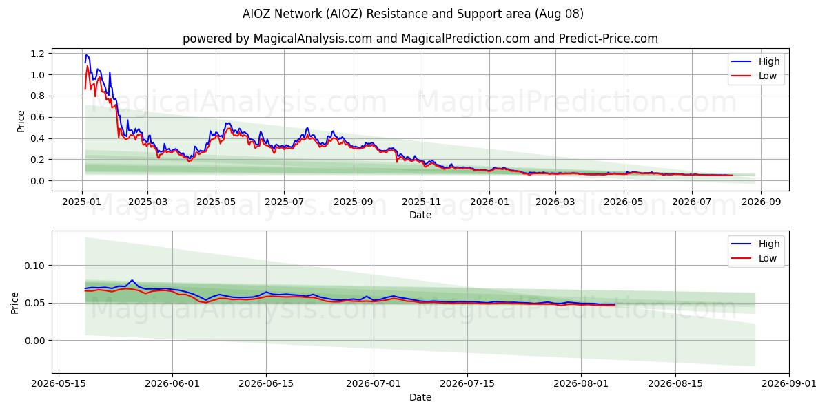  AIOZ verkko (AIOZ) Support and Resistance area (07 Aug) 