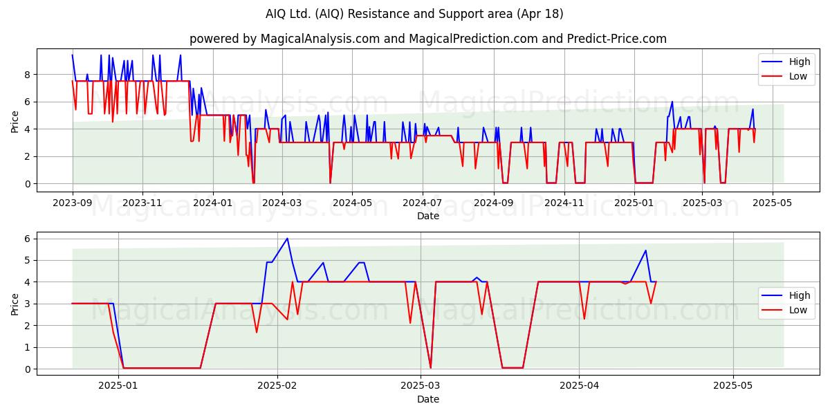  AIQ Ltd. (AIQ) Support and Resistance area (18 Apr) 