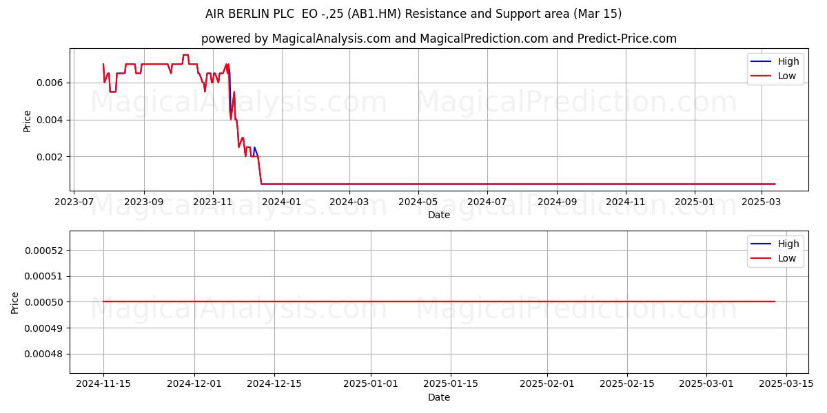  AIR BERLIN PLC  EO -,25 (AB1.HM) Support and Resistance area (15 Mar) 