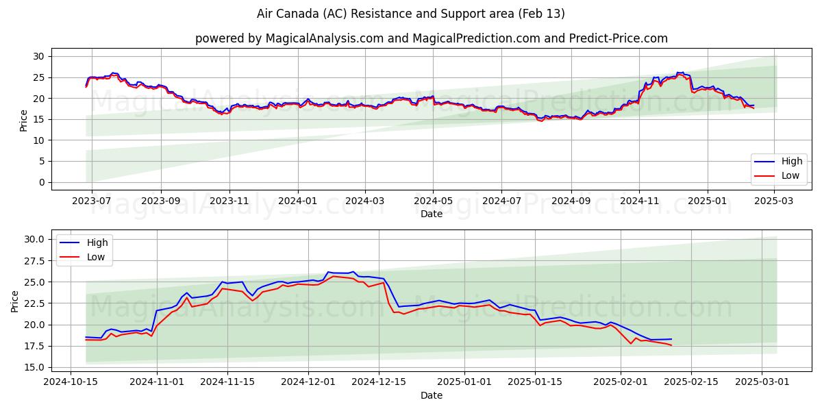  Air Canada (AC) Support and Resistance area (04 Feb) 