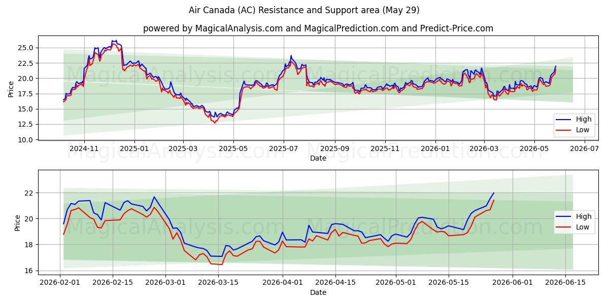  Air Canada (AC) Support and Resistance area (28 May) 