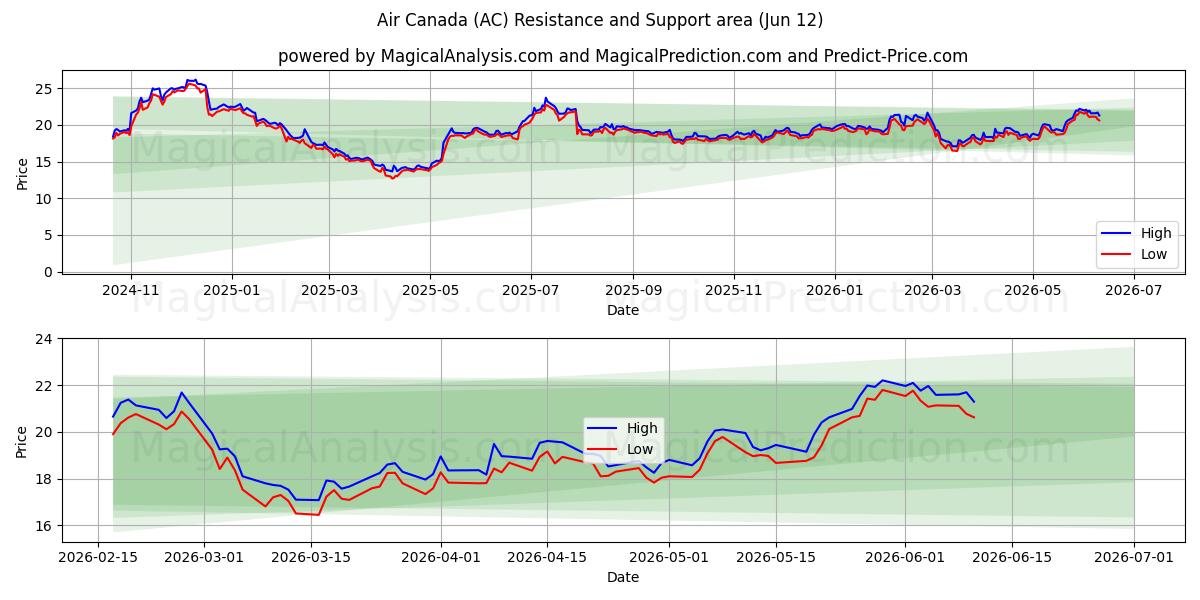  Air Canada (AC) Support and Resistance area (11 Jun) 