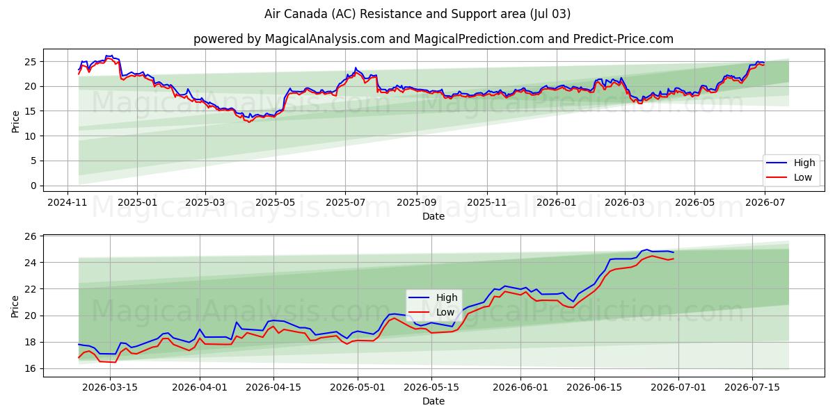  Air Canada (AC) Support and Resistance area (02 Jul) 