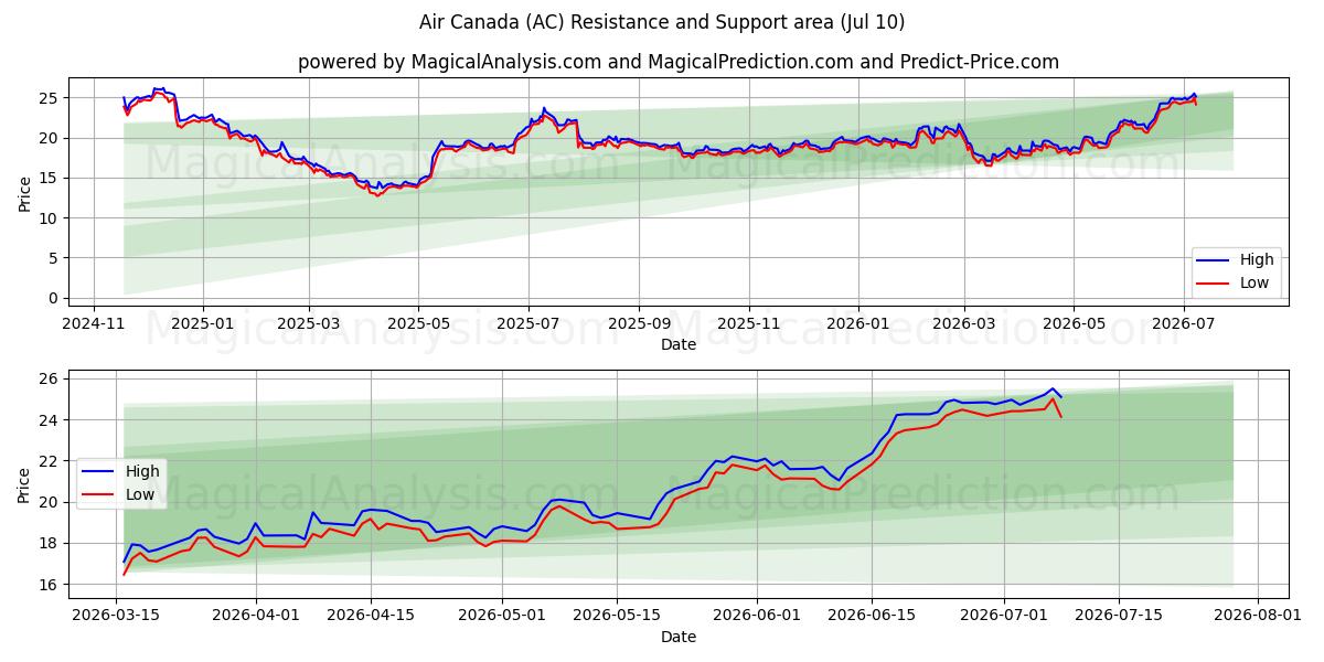  Air Canada (AC) Support and Resistance area (09 Jul) 