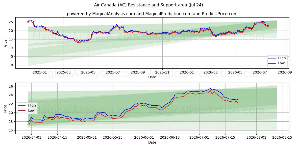  Air Canada (AC) Support and Resistance area (23 Jul) 