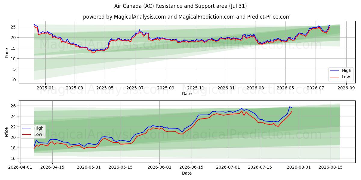  Air Canada (AC) Support and Resistance area (30 Jul) 