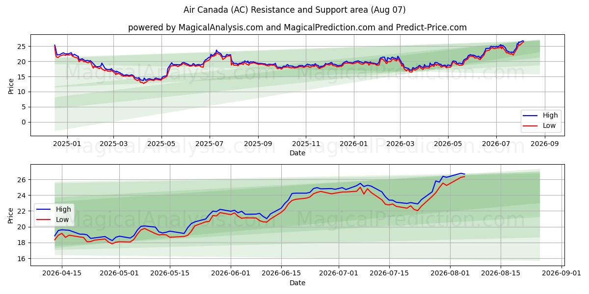  Air Canada (AC) Support and Resistance area (06 Aug) 