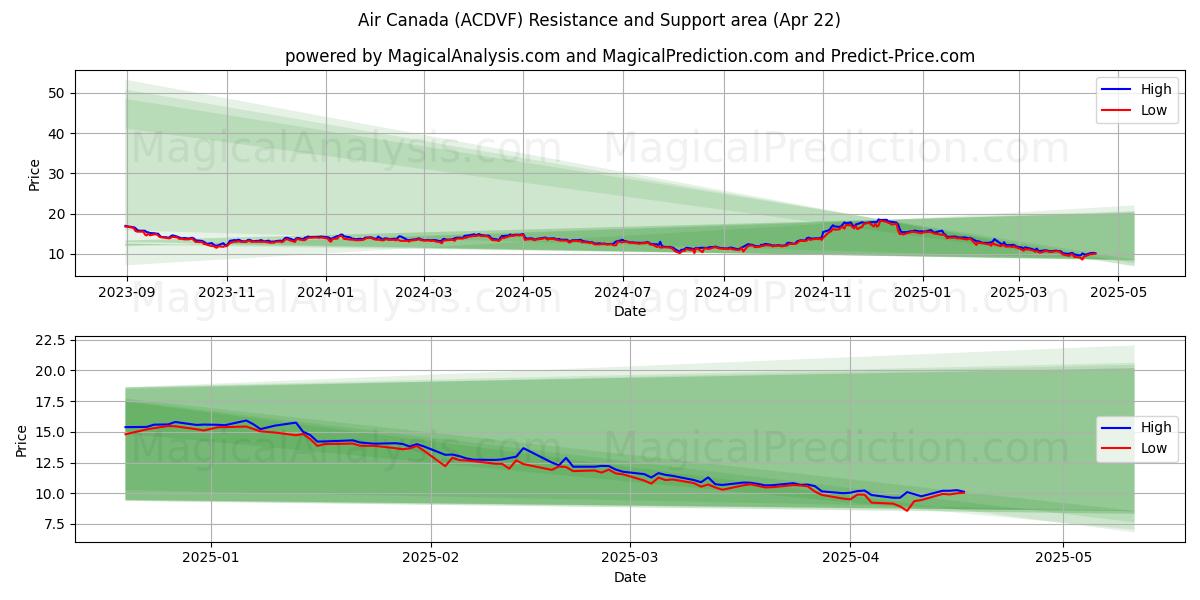 Air Canada (ACDVF) Support and Resistance area (22 Apr) 