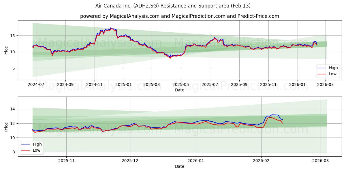  Air Canada Inc. (ADH2.SG) Support and Resistance area (12 Feb) 