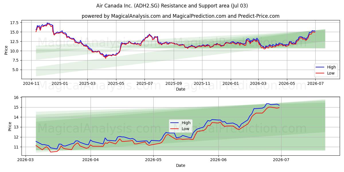  Air Canada Inc. (ADH2.SG) Support and Resistance area (02 Jul) 