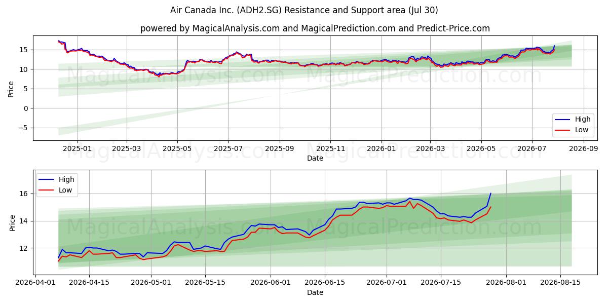  Air Canada Inc. (ADH2.SG) Support and Resistance area (29 Jul) 