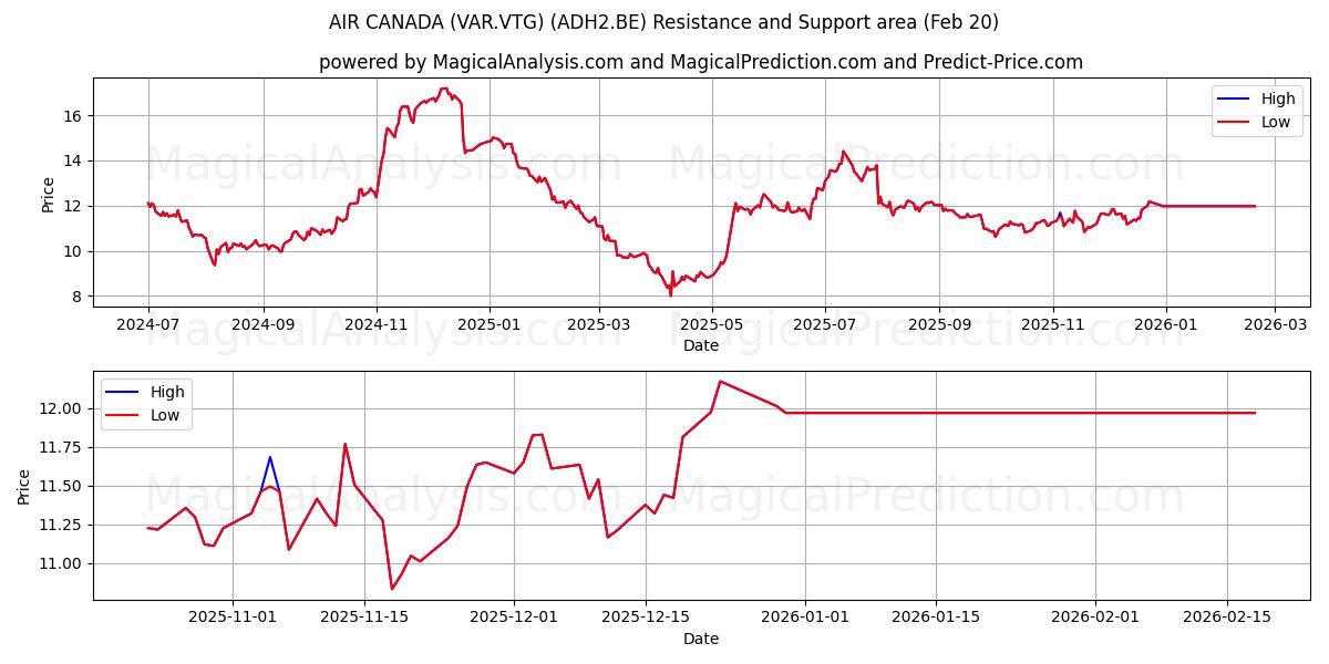  AIR CANADA (VAR.VTG) (ADH2.BE) Support and Resistance area (19 Feb) 