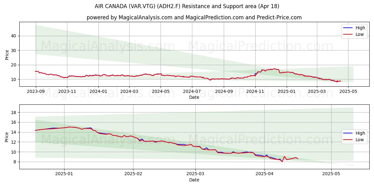  AIR CANADA (VAR.VTG) (ADH2.F) Support and Resistance area (18 Apr) 