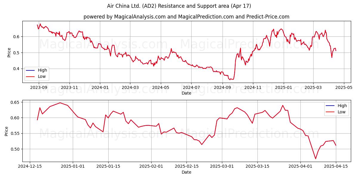  Air China Ltd. (AD2) Support and Resistance area (17 Apr) 