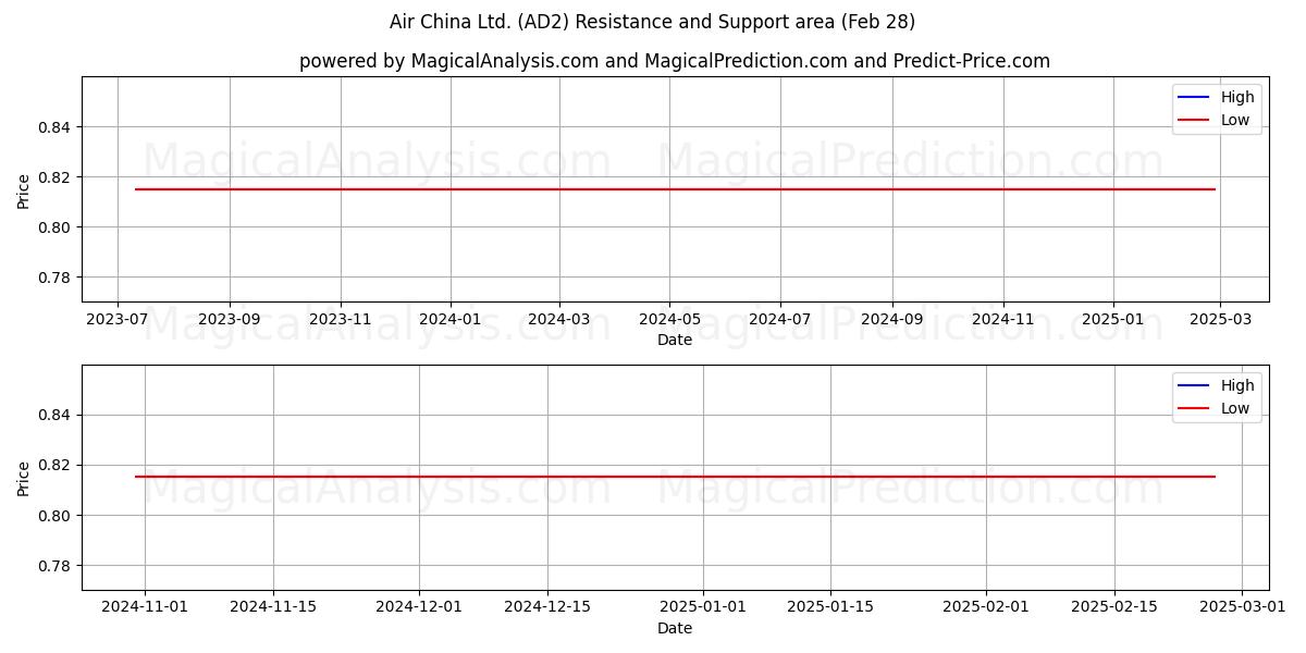  Air China Ltd. (AD2) Support and Resistance area (14 Mar) 