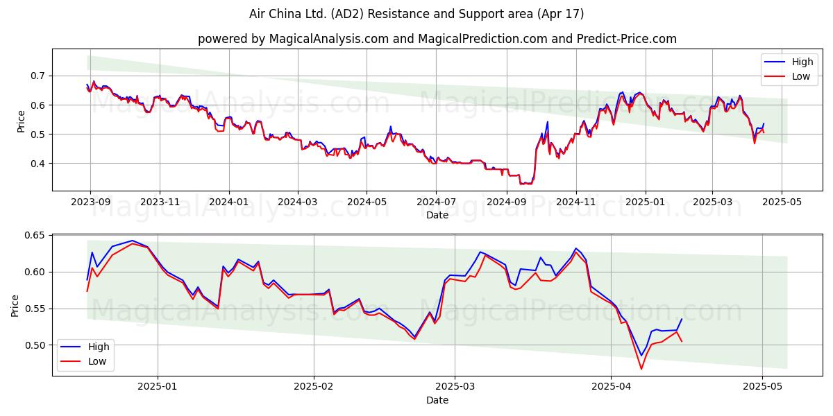  Air China Ltd. (AD2) Support and Resistance area (17 Apr) 