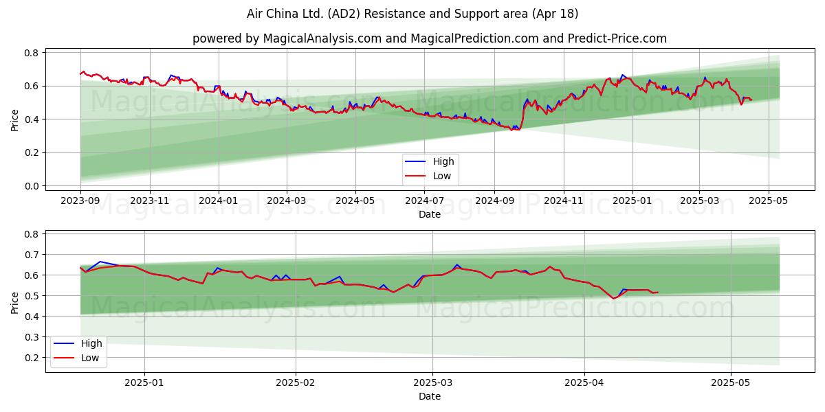  Air China Ltd. (AD2) Support and Resistance area (18 Apr) 