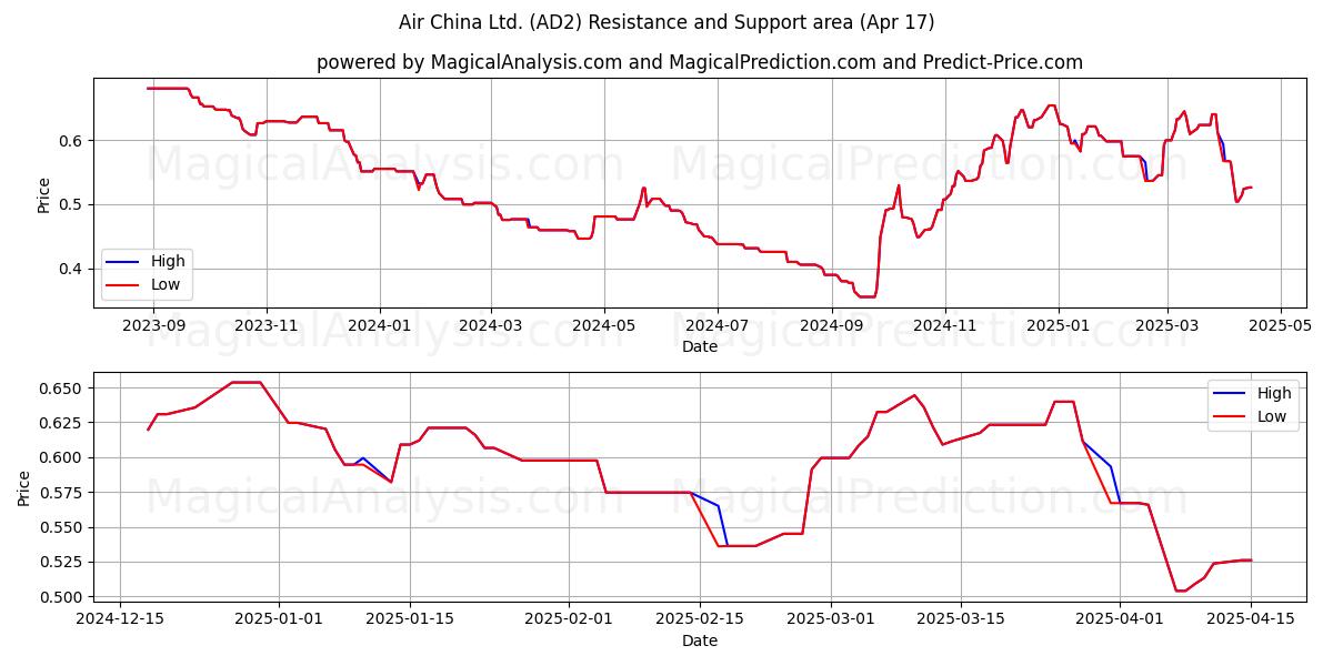  Air China Ltd. (AD2) Support and Resistance area (17 Apr) 