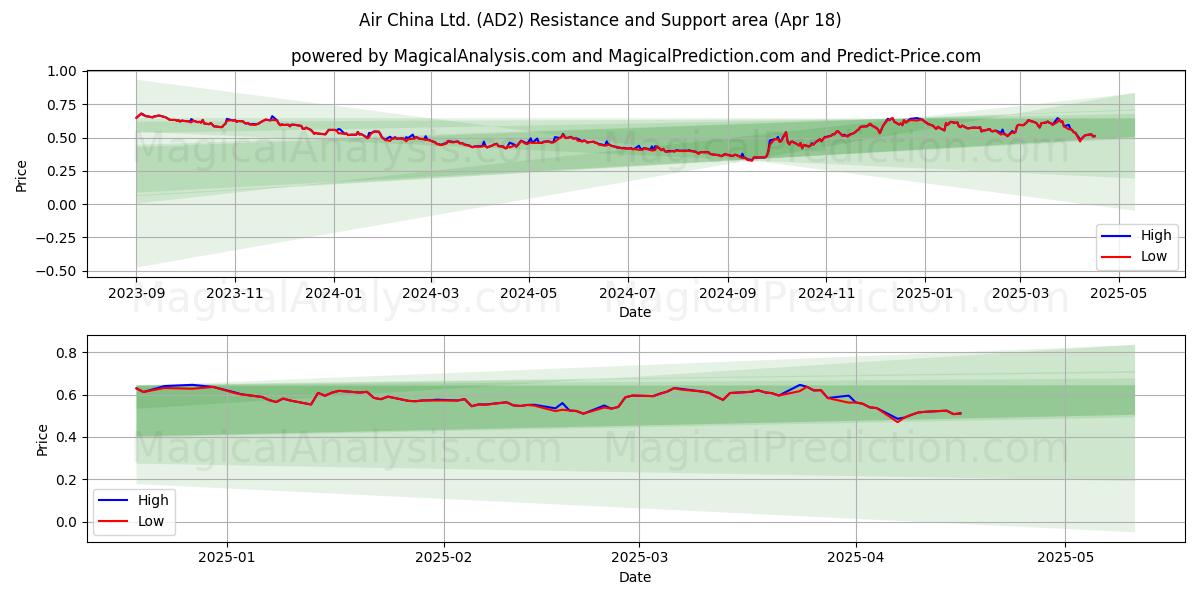  Air China Ltd. (AD2) Support and Resistance area (18 Apr) 