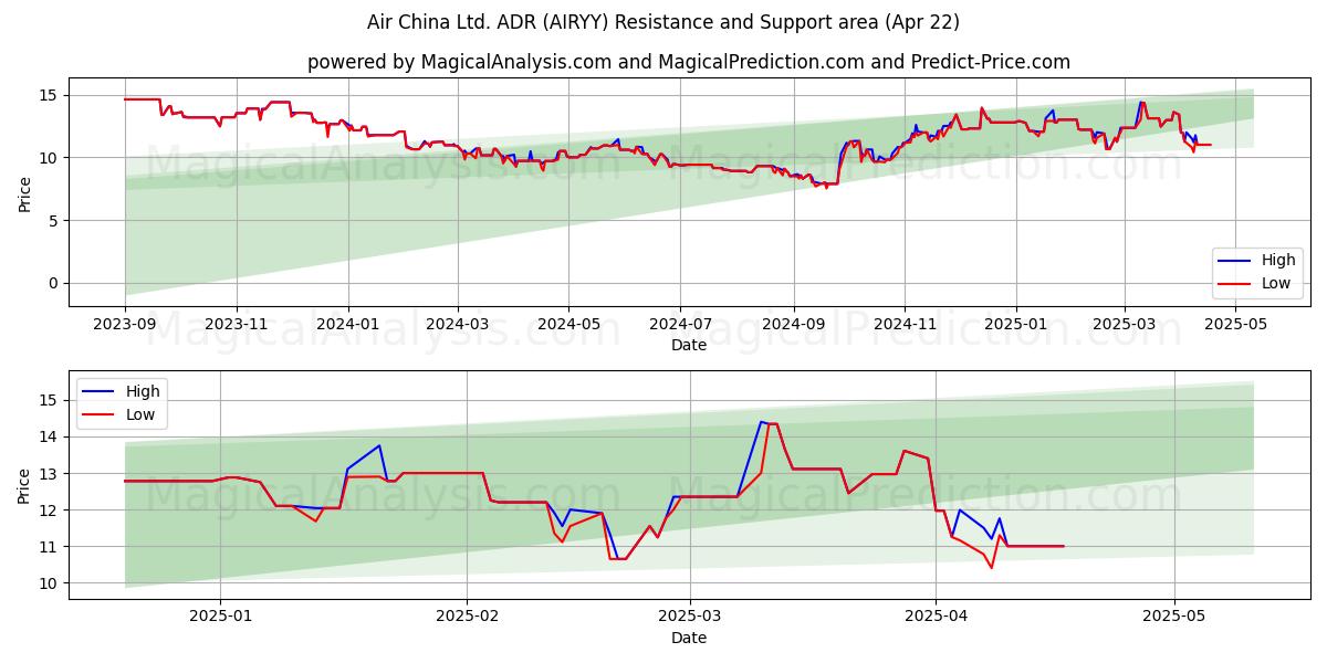  Air China Ltd. ADR (AIRYY) Support and Resistance area (22 Apr) 