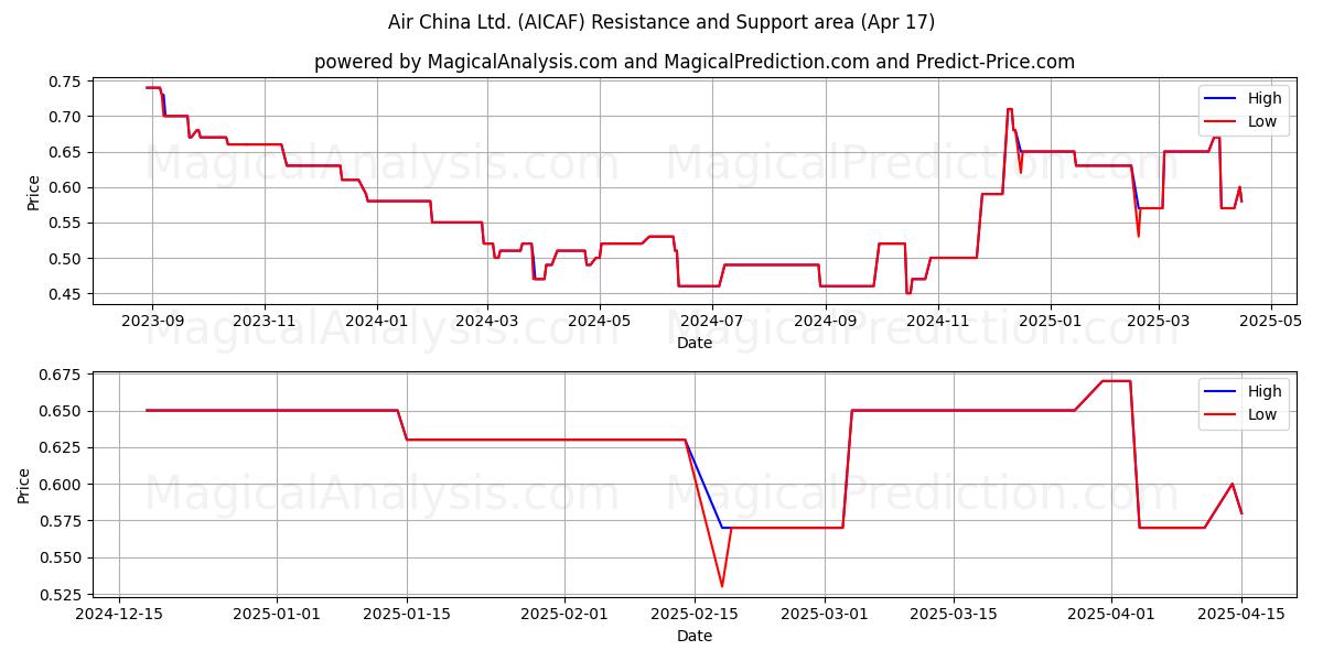  Air China Ltd. (AICAF) Support and Resistance area (17 Apr) 