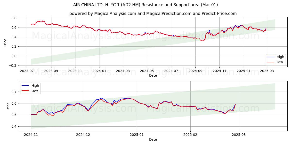  AIR CHINA LTD. H  YC 1 (AD2.HM) Support and Resistance area (14 Mar) 