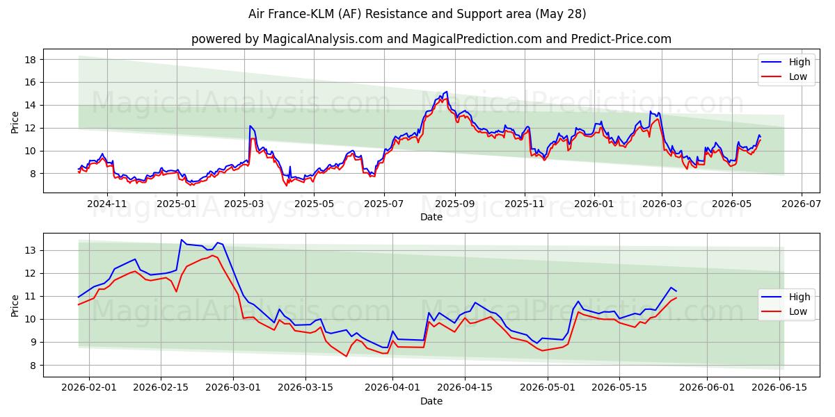  Air France-KLM (AF) Support and Resistance area (27 May) 