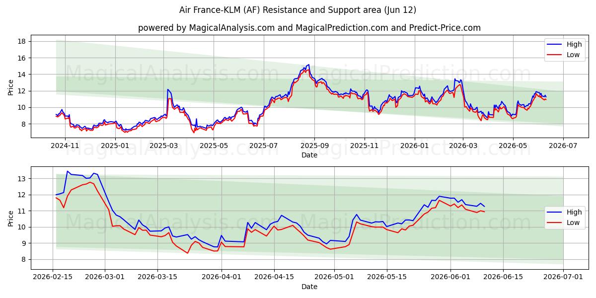  Air France-KLM (AF) Support and Resistance area (11 Jun) 