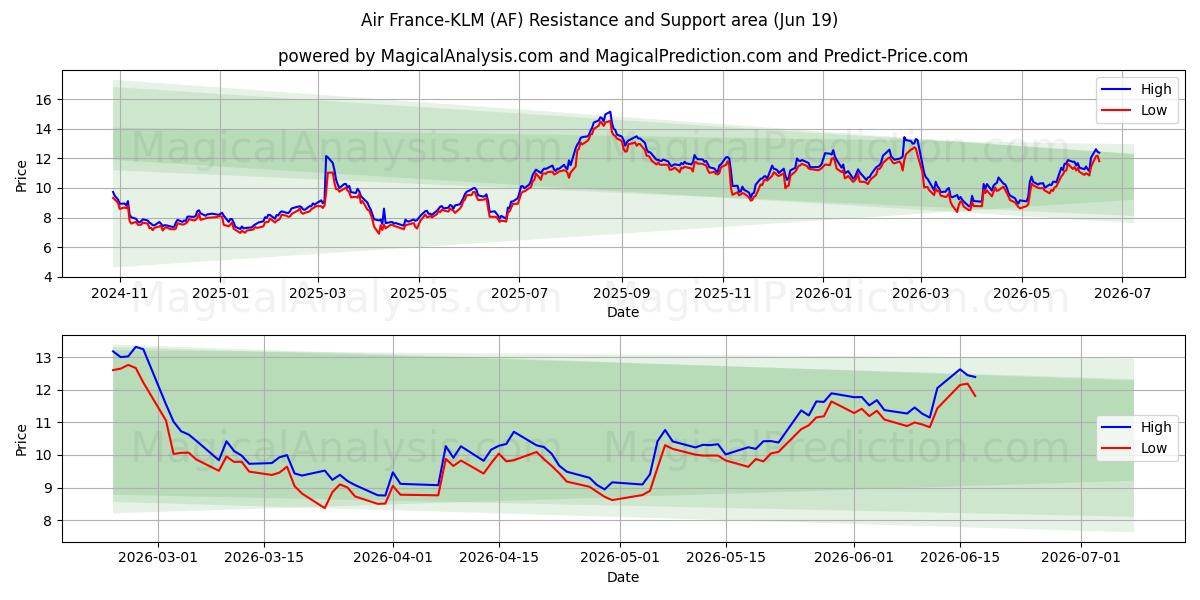  Air France-KLM (AF) Support and Resistance area (18 Jun) 