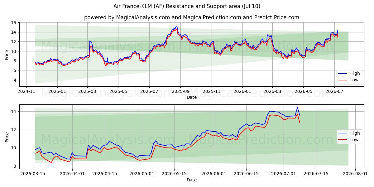  Air France-KLM (AF) Support and Resistance area (09 Jul) 