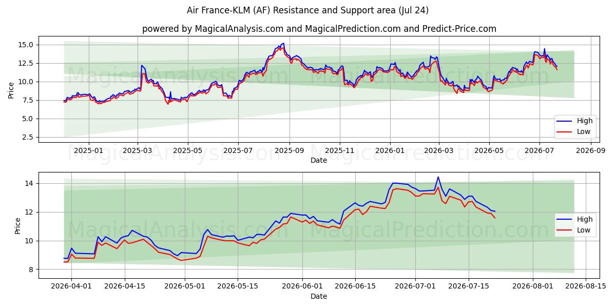  Air France-KLM (AF) Support and Resistance area (23 Jul) 