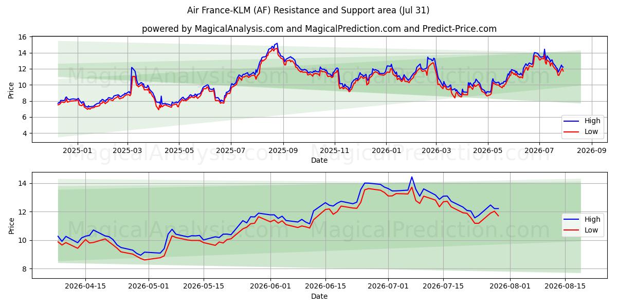  Air France-KLM (AF) Support and Resistance area (30 Jul) 