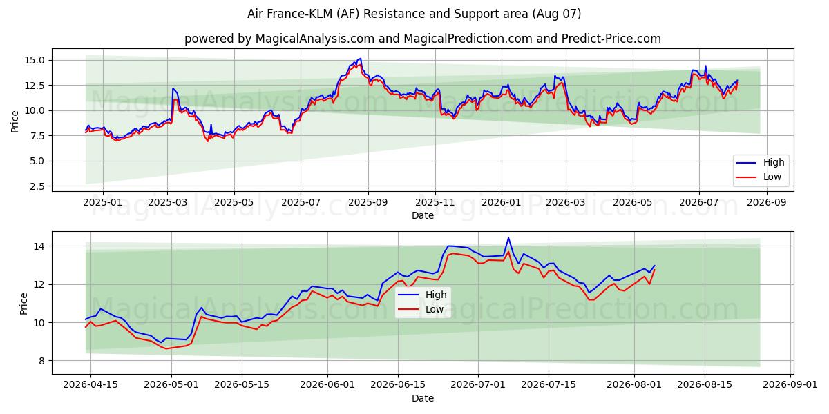  Air France-KLM (AF) Support and Resistance area (06 Aug) 