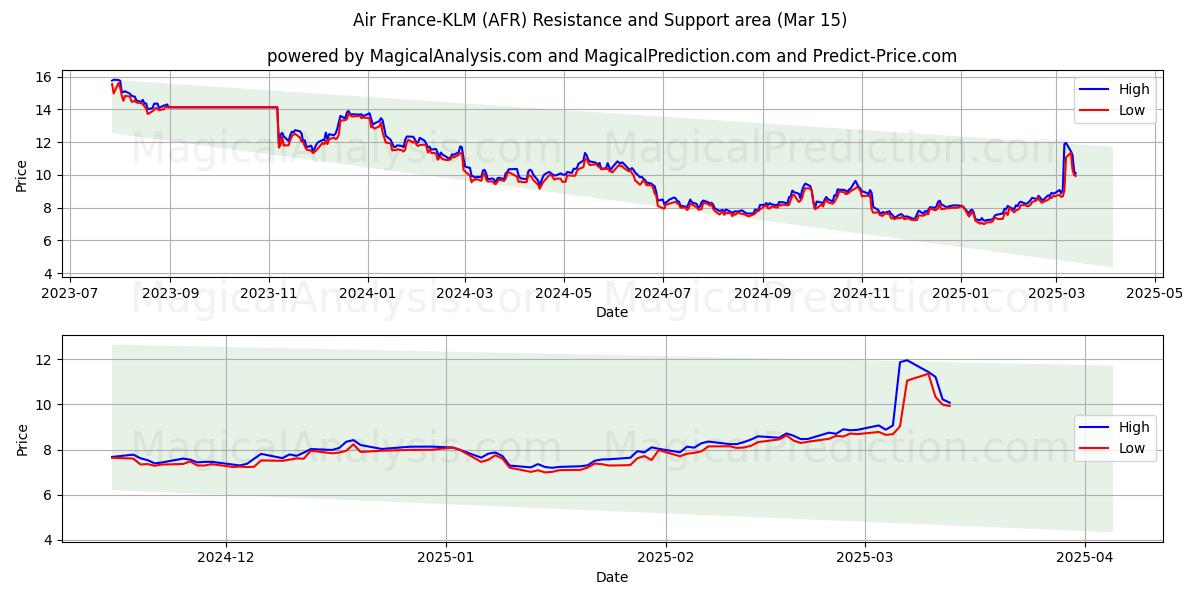  Air France-KLM (AFR) Support and Resistance area (15 Mar) 