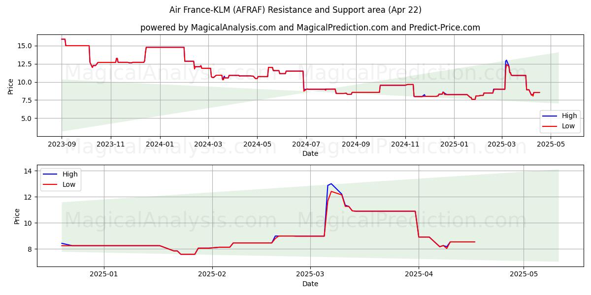  Air France-KLM (AFRAF) Support and Resistance area (22 Apr) 
