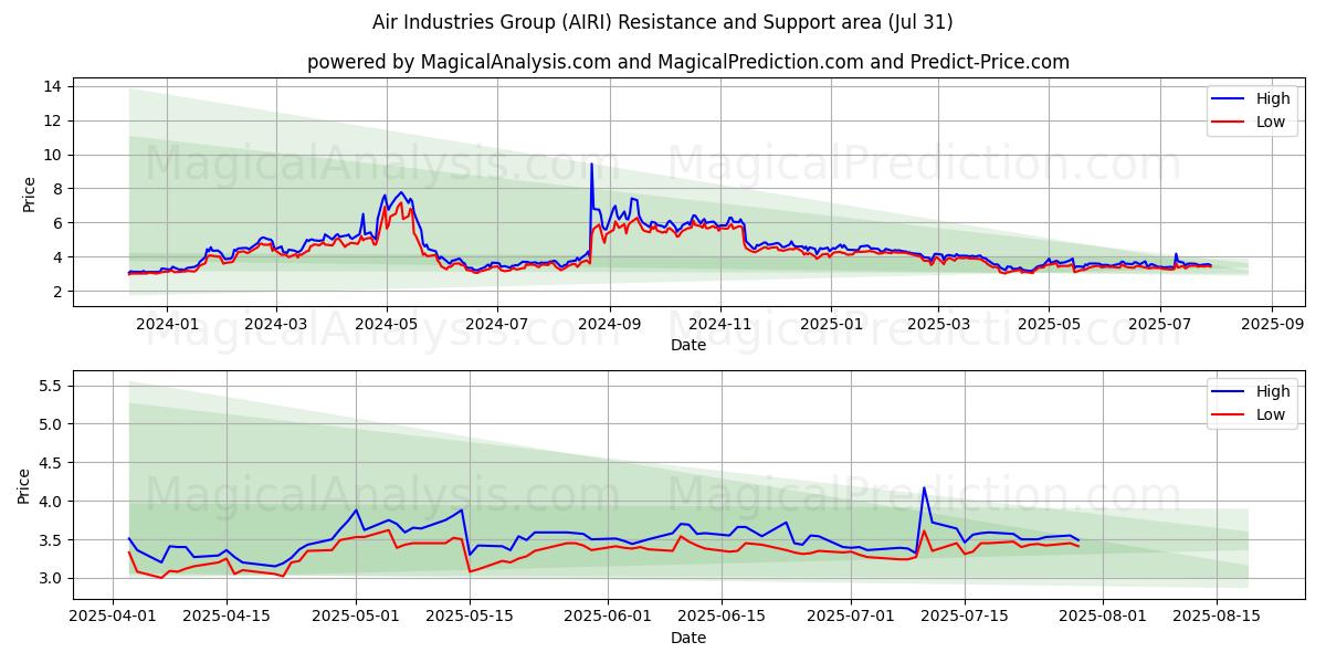  Air Industries Group (AIRI) Support and Resistance area (30 Jul) 