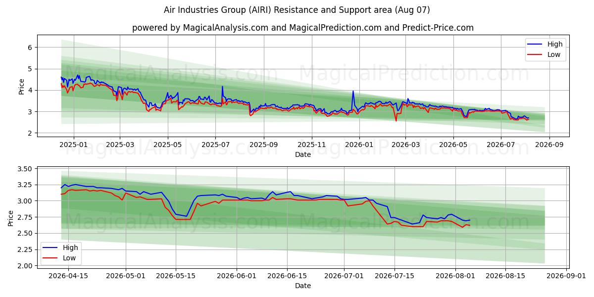  Air Industries Group (AIRI) Support and Resistance area (06 Aug) 