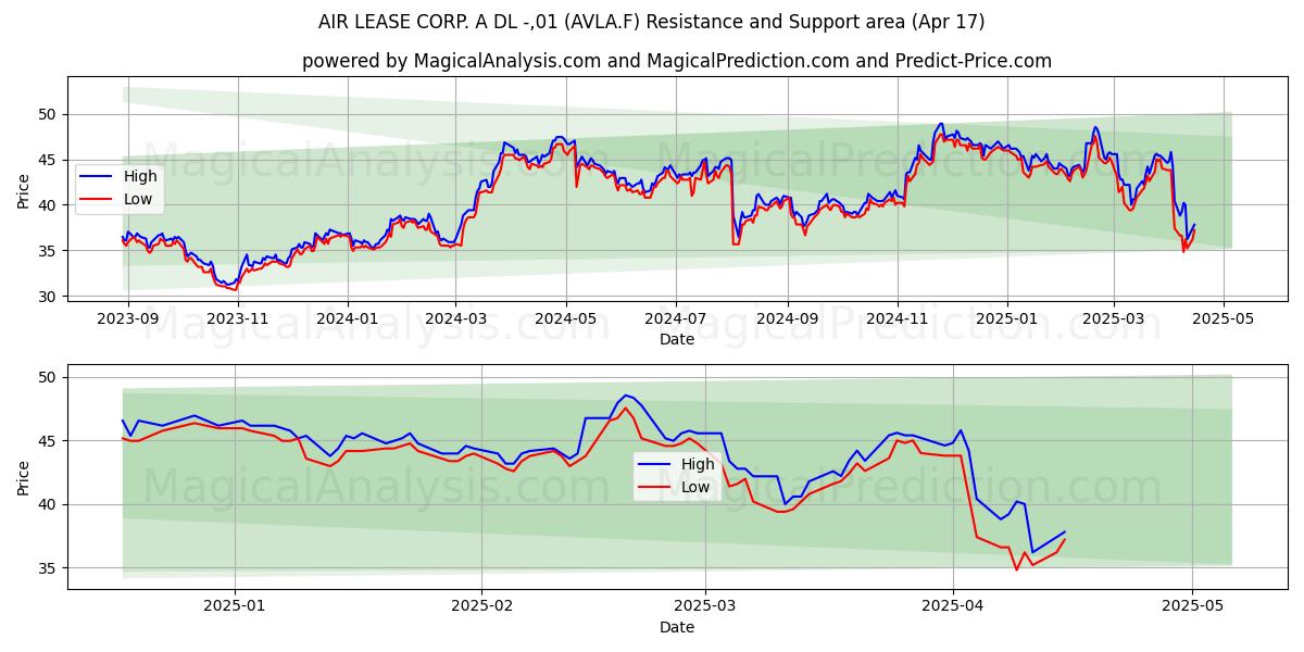  AIR LEASE CORP. A DL -,01 (AVLA.F) Support and Resistance area (17 Apr) 