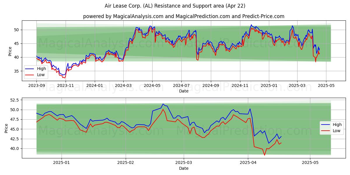  Air Lease Corp. (AL) Support and Resistance area (22 Apr) 