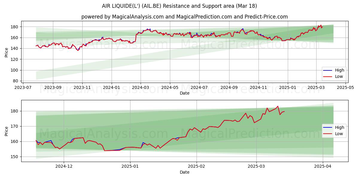  AIR LIQUIDE(L') (AIL.BE) Support and Resistance area (18 Mar) 