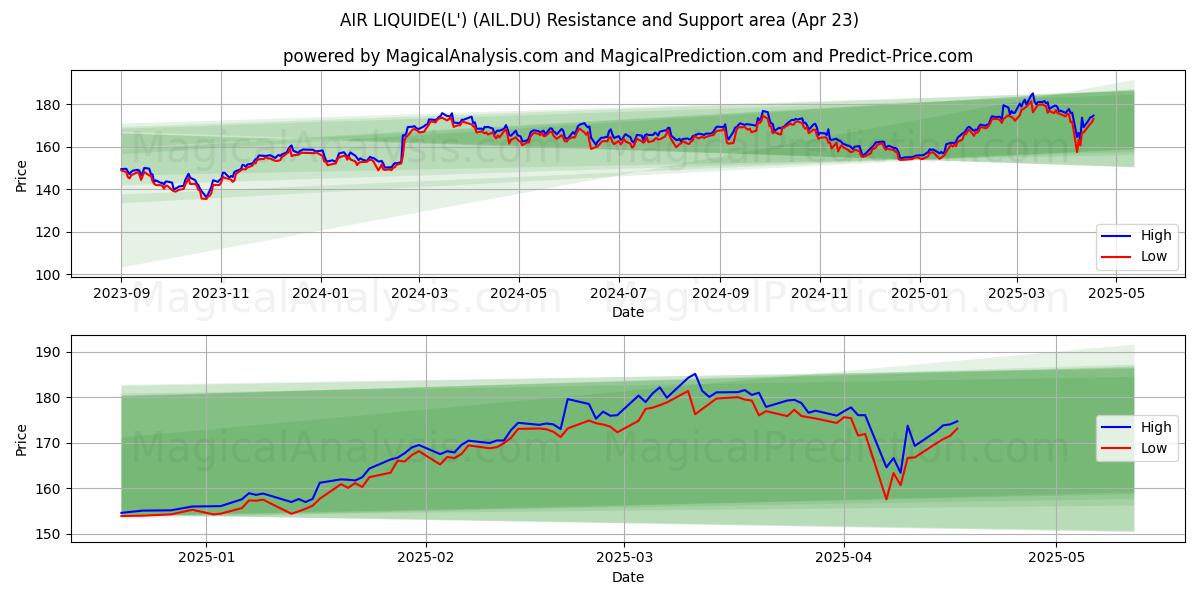  AIR LIQUIDE(L') (AIL.DU) Support and Resistance area (23 Apr) 