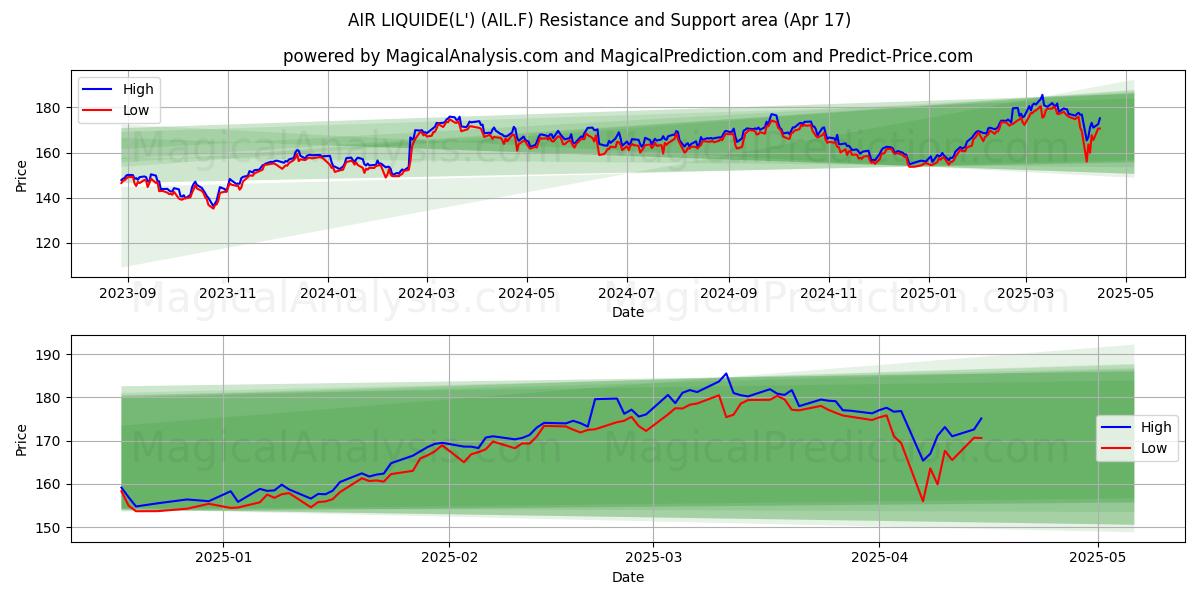  AIR LIQUIDE(L') (AIL.F) Support and Resistance area (17 Apr) 