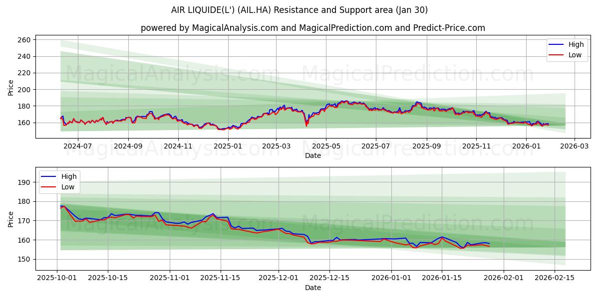  AIR LIQUIDE(L') (AIL.HA) Support and Resistance area (29 Jan) 