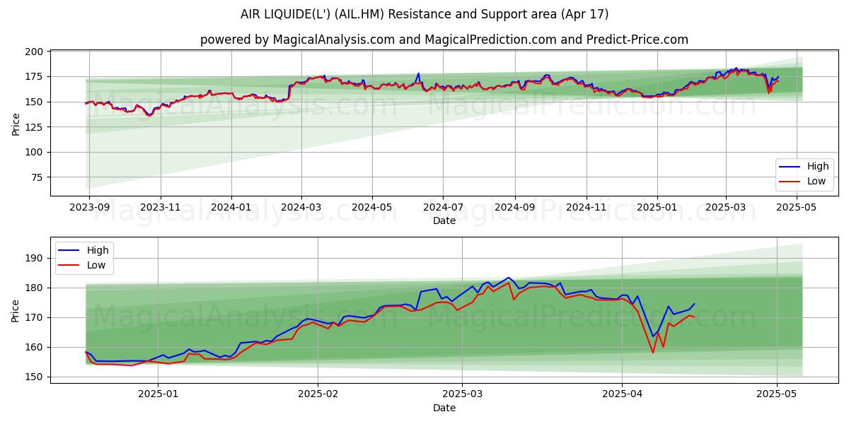  AIR LIQUIDE(L') (AIL.HM) Support and Resistance area (17 Apr) 