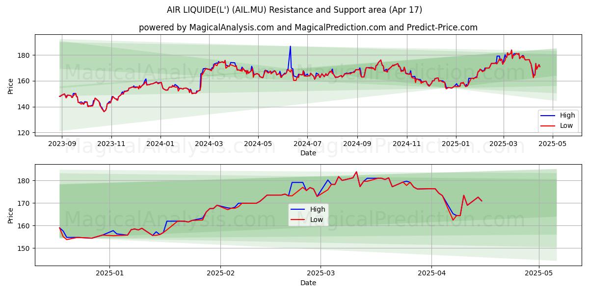  AIR LIQUIDE(L') (AIL.MU) Support and Resistance area (17 Apr) 
