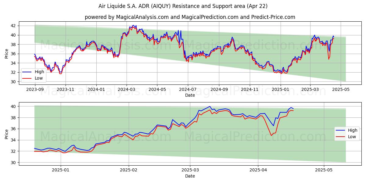  Air Liquide S.A. ADR (AIQUY) Support and Resistance area (22 Apr) 