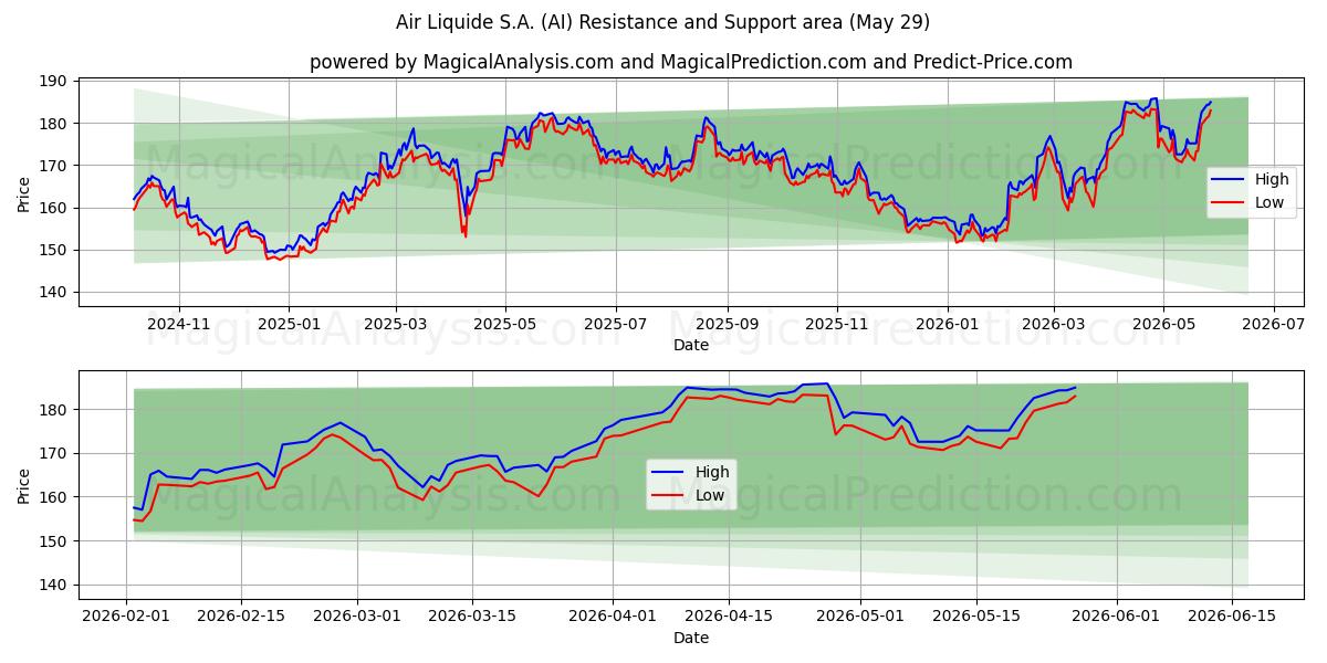  Air Liquide S.A. (AI) Support and Resistance area (28 May) 