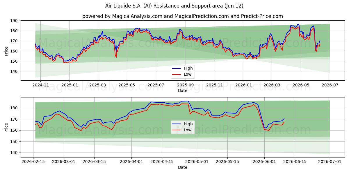  Air Liquide S.A. (AI) Support and Resistance area (11 Jun) 