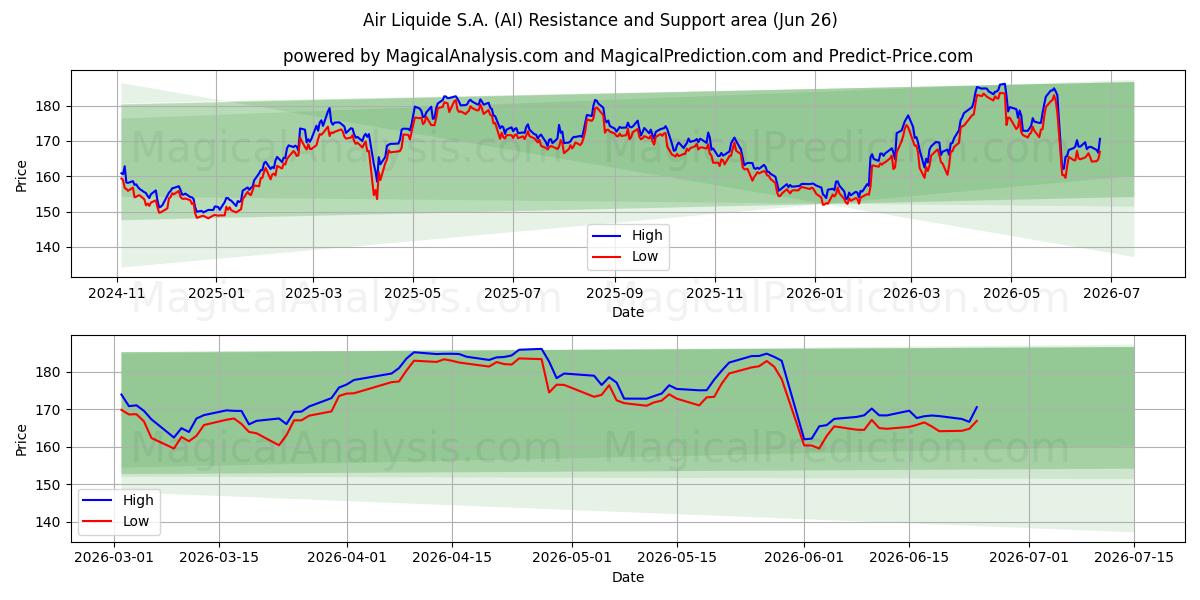  Air Liquide S.A. (AI) Support and Resistance area (25 Jun) 